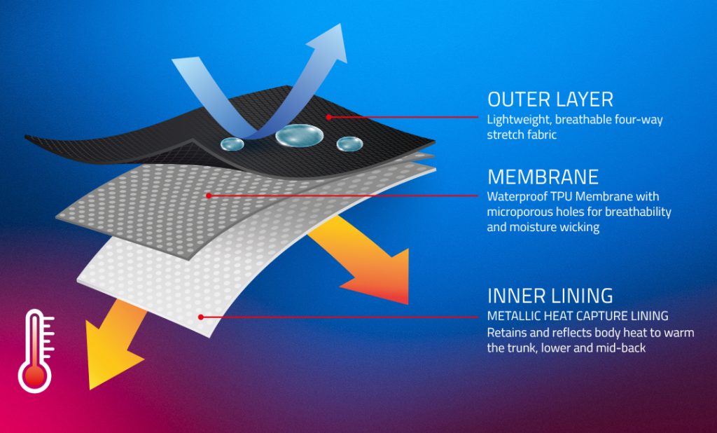 A layering graphic displaying how the ProQuip Ultimate HTX jacket is constructed